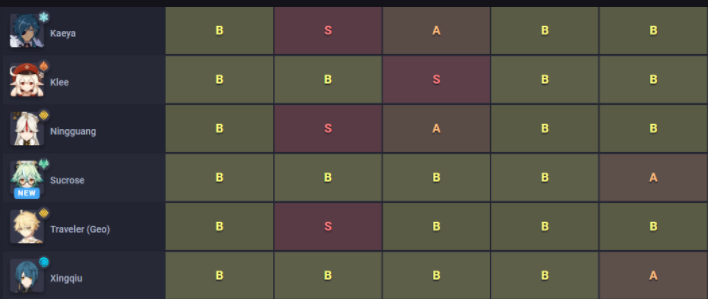 Daftar Tier Karakter Genshin Impact Lengkap